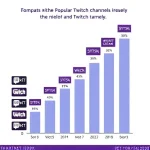 A bar chart comparing the popularity of various popular Twitch channels, with channel logos and viewer count numbers displayed clearly, modern infographic style, clean white background, data visualization elements like percentage indicators and ranking bars, no text overlays or speech bubbles